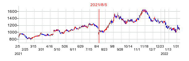 2021年8月5日 11:03前後のの株価チャート